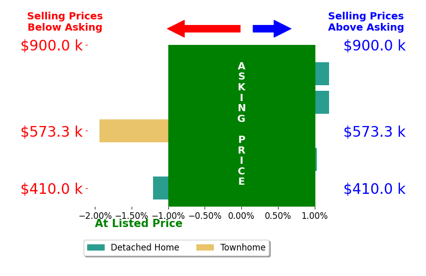 Meagan Griesel's sold homes closed 0.4% below asking on average, with 1 homes above, 2 below, and 2 at asking price.