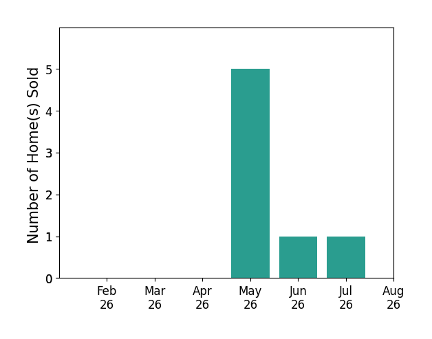Kevin Anstett sold 5 homes in May 2026, 1 home in June 2026, 1 home in July 2026, for a total of 7 homes.