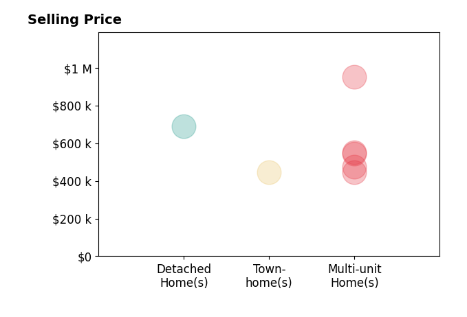 Kevin Anstett's sold homes include multi-unit homes from $445K to $950K, detached homes at $690K, townhomes at $445K.