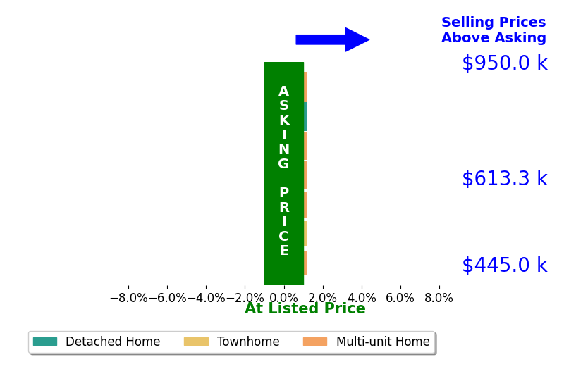 Kevin Anstett's sold homes closed 0.0% at asking on average, with 0 homes above, 0 below, and 7 at asking price.