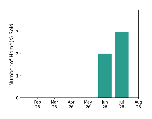 Davis Van Tilburg sold 2 homes in June 2026, 3 homes in July 2026, for a total of 5 homes.
