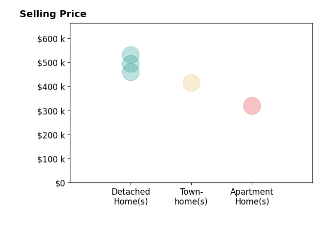 Davis Van Tilburg's sold homes include apartment homes at $320K, detached homes from $460K to $530K, townhomes at $415K.