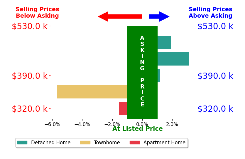 Davis Van Tilburg's sold homes closed 0.4% below asking on average, with 2 homes above, 2 below, and 1 at asking price.