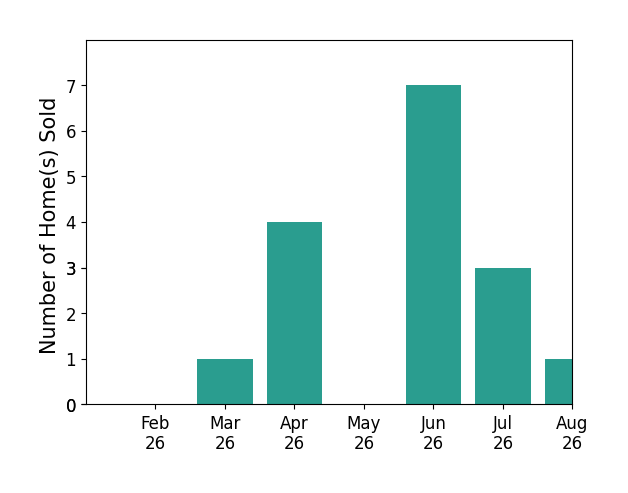 Michelle Woodrum sold 1 home in March 2026, 4 homes in April 2026, 7 homes in June 2026, 3 homes in July 2026, for a total of 15 homes.
