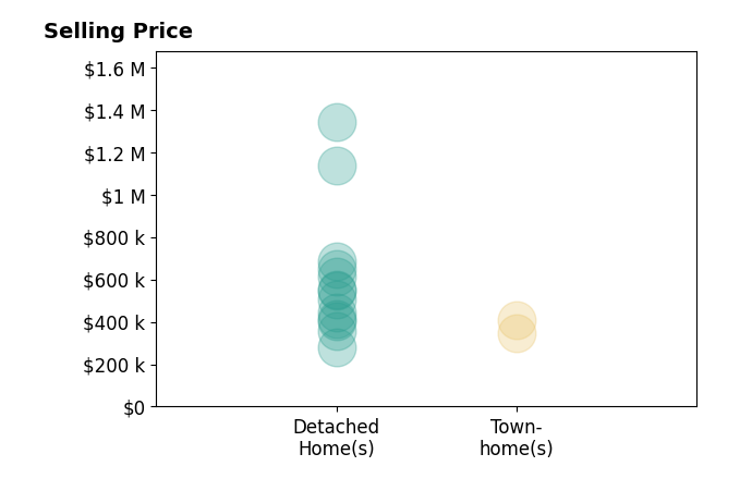 Michelle Woodrum's sold homes include detached homes from $279K to $1.3M, townhomes from $348K to $410K.