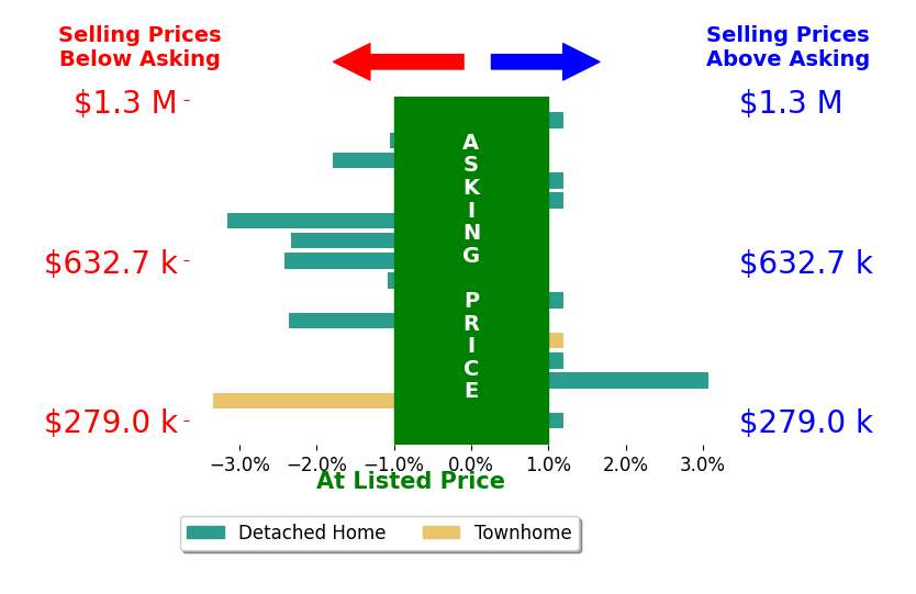 Michelle Woodrum's sold homes closed 0.9% below asking on average, with 1 homes above, 7 below, and 7 at asking price.