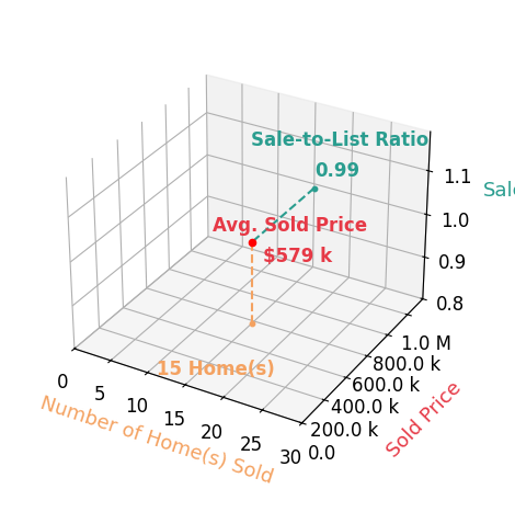 Michelle Woodrum sold 15 homes with an average sold price of $579K and an average sale-to-list ratio of 99.1%.