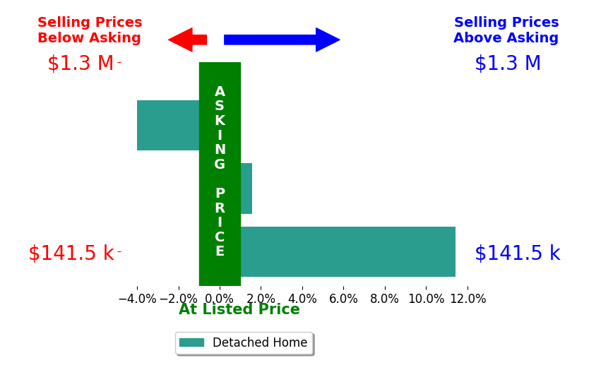 Aimee J Welch's sold homes closed 3.0% above asking on average, with 2 homes above, 1 below, and 0 at asking price.