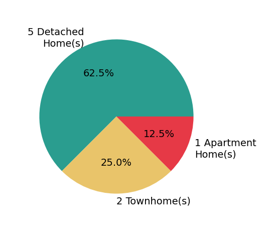 Dawne Collier sold 5 detached homes, 2 townhomes, 1 apartment home.
