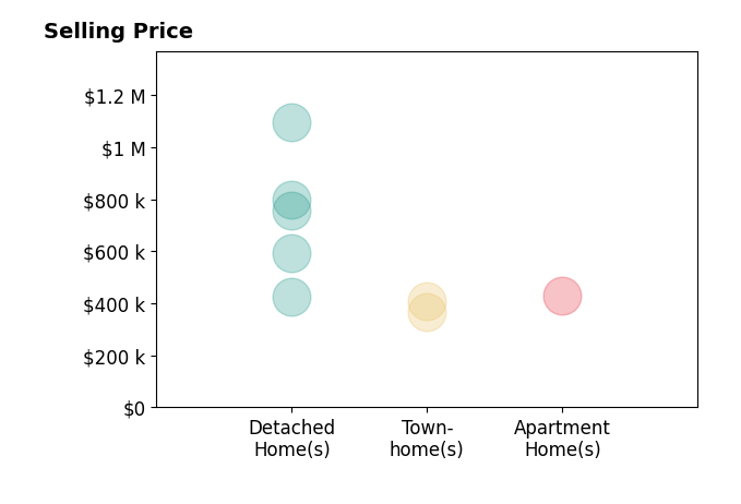 Dawne Collier's sold homes include townhomes from $365K to $409K, detached homes from $425K to $1.1M, apartment homes at $430K.