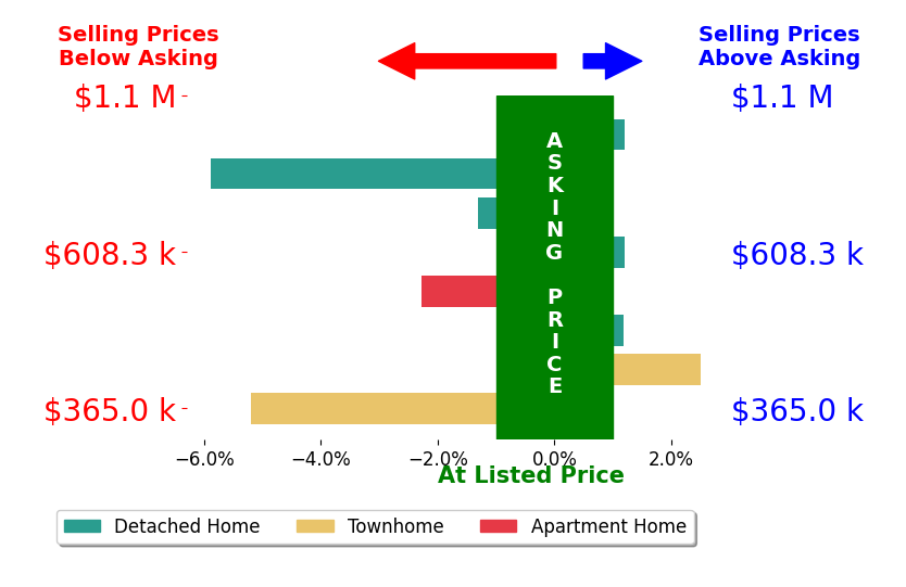 Dawne Collier's sold homes closed 1.4% below asking on average, with 2 homes above, 4 below, and 2 at asking price.