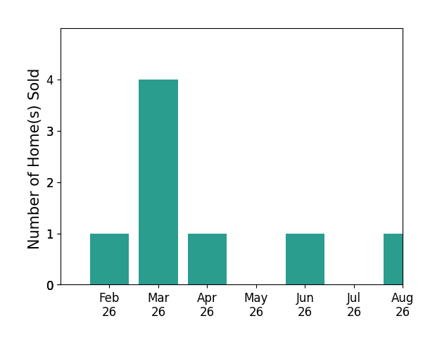 Josh Forster sold 1 home in February 2026, 4 homes in March 2026, 1 home in April 2026, 1 home in June 2026, 1 home in August 2026, for a total of 8 homes.