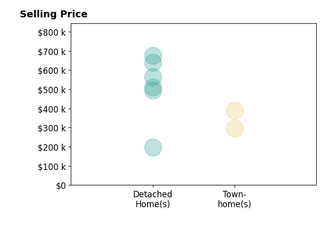Josh Forster's sold homes include detached homes from $199K to $675K, townhomes from $295K to $390K.