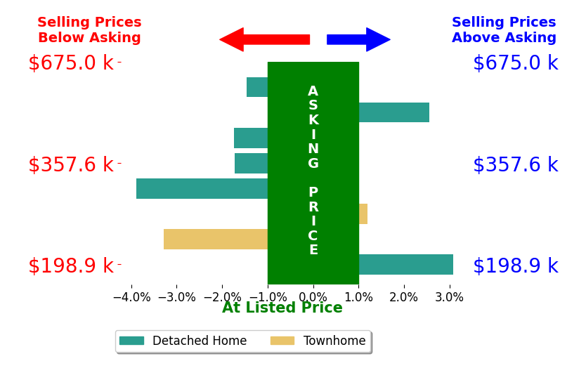 Josh Forster's sold homes closed 0.7% below asking on average, with 2 homes above, 5 below, and 1 at asking price.