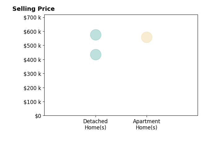 Kristin Tibbs's sold homes include detached homes from $435K to $575K, apartment homes at $559K.
