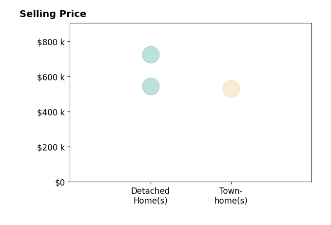 Jill Leichliter's sold homes include detached homes from $545K to $725K, townhomes at $532K.