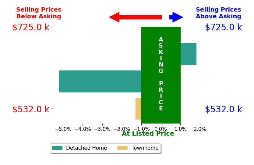 Jill Leichliter's sold homes closed 1.6% below asking on average, with 1 homes above, 2 below, and 0 at asking price.