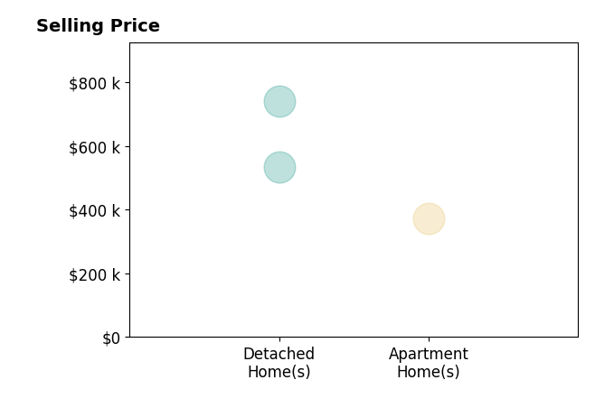 Dave Werner's sold homes include detached homes from $535K to $740K, apartment homes at $372K.