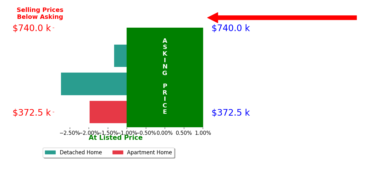 Dave Werner's sold homes closed 2.0% below asking on average, with 0 homes above, 3 below, and 0 at asking price.