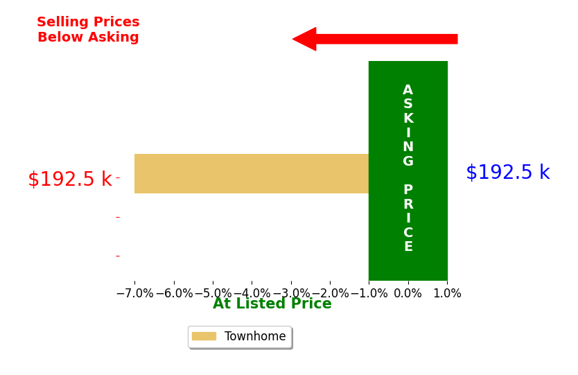 Duan Rockette's sold homes closed 7.0% below asking on average, with 0 homes above, 1 below, and 0 at asking price.