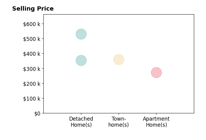 Tammy Fisher's sold homes include apartment homes at $272K, townhomes at $360K, detached homes from $355K to $530K.