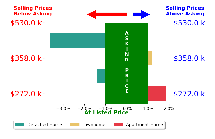 Tammy Fisher's sold homes closed 0.8% below asking on average, with 1 homes above, 2 below, and 1 at asking price.