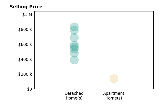 Jim Hauan's sold homes include detached homes from $389K to $830K, apartment homes at $138K.