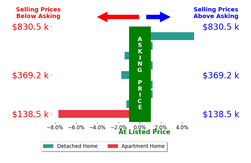 Jim Hauan's sold homes closed 0.8% below asking on average, with 1 homes above, 4 below, and 4 at asking price.