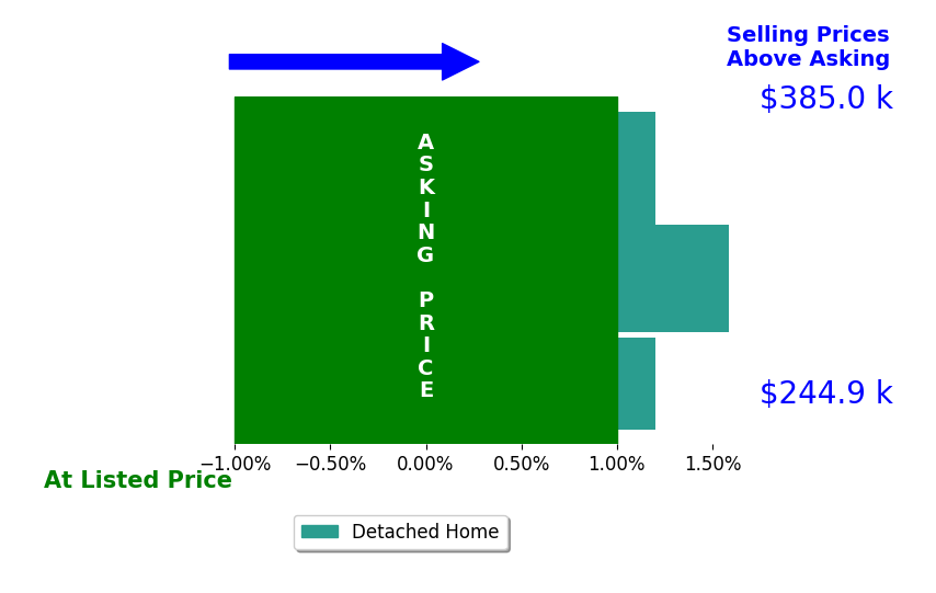Krystle Tomlin's sold homes closed 0.5% above asking on average, with 1 homes above, 0 below, and 2 at asking price.