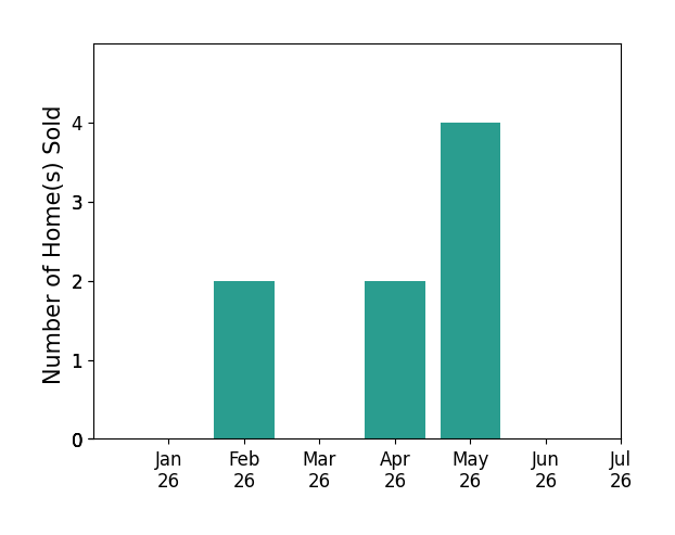 Bar chart of total home sales by Alison Gooding over the past 12 months