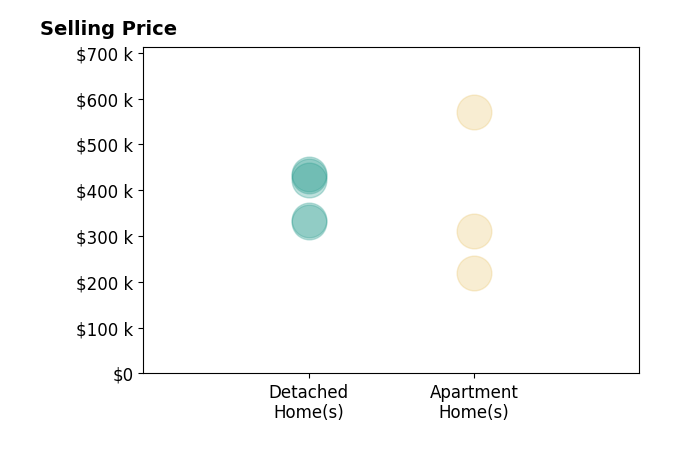 Histogram of home sales price ranges for Alison Gooding