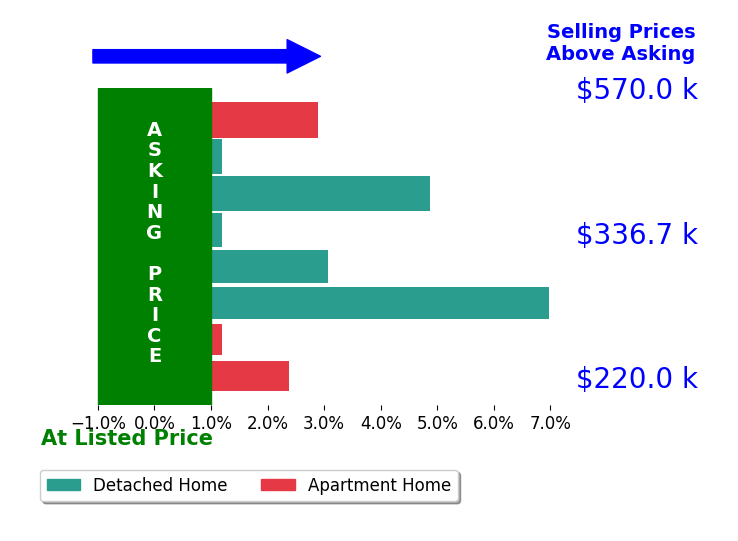 Bar chart comparing asking price vs selling price for Alison Gooding