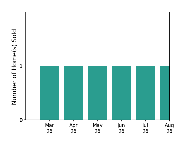 Jennie Dotts sold 1 home in March 2026, 1 home in April 2026, 1 home in May 2026, 1 home in June 2026, 1 home in July 2026, for a total of 5 homes.
