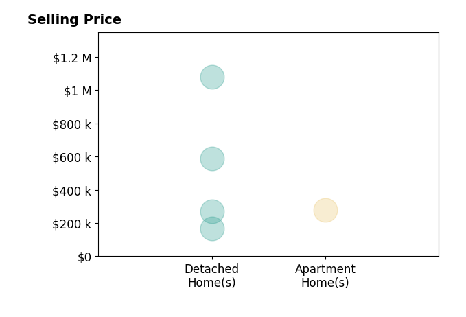 Jennie Dotts's sold homes include detached homes from $169K to $1.1M, apartment homes at $280K.