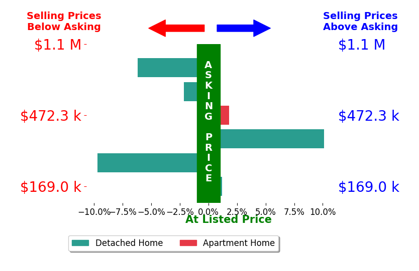 Jennie Dotts's sold homes closed 3.2% below asking on average, with 1 homes above, 3 below, and 1 at asking price.