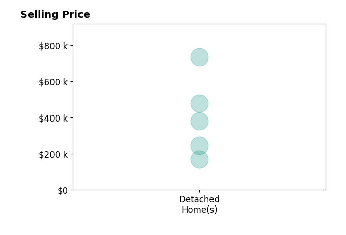 Melinda Sexton's sold homes include detached homes from $245K to $480K.
