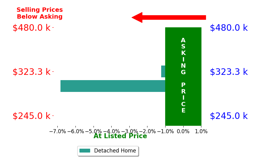 Melinda Sexton's sold homes closed 4.0% below asking on average, with 0 homes above, 2 below, and 0 at asking price.