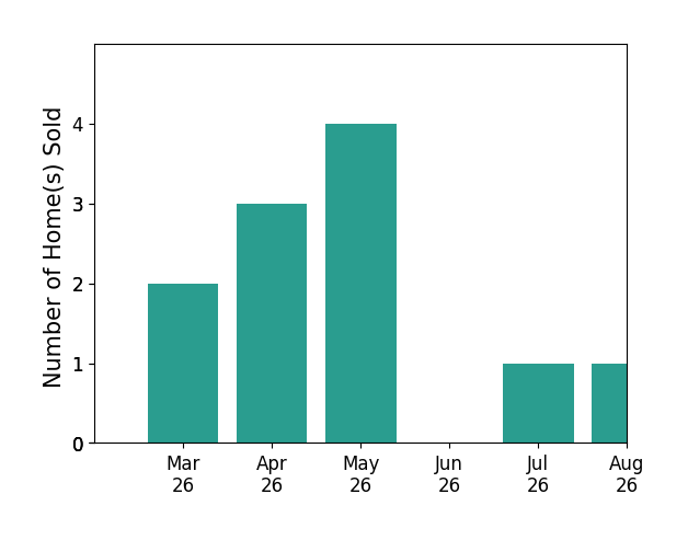 Issac Abdelmalak sold 2 homes in March 2026, 3 homes in April 2026, 4 homes in May 2026, for a total of 9 homes.