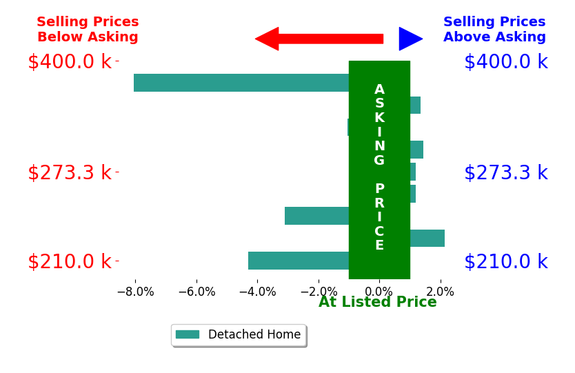 Issac Abdelmalak's sold homes closed 1.2% below asking on average, with 3 homes above, 4 below, and 2 at asking price.