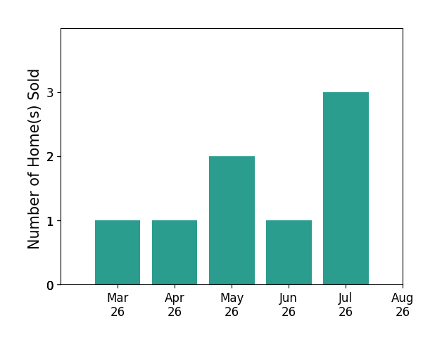 Shannon Haskins sold 1 home in March 2026, 1 home in April 2026, 2 homes in May 2026, 1 home in June 2026, 2 homes in July 2026, for a total of 7 homes.