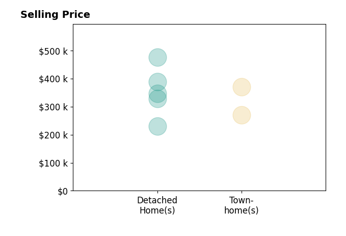 Shannon Haskins's sold homes include detached homes from $230K to $475K, townhomes from $270K to $370K.