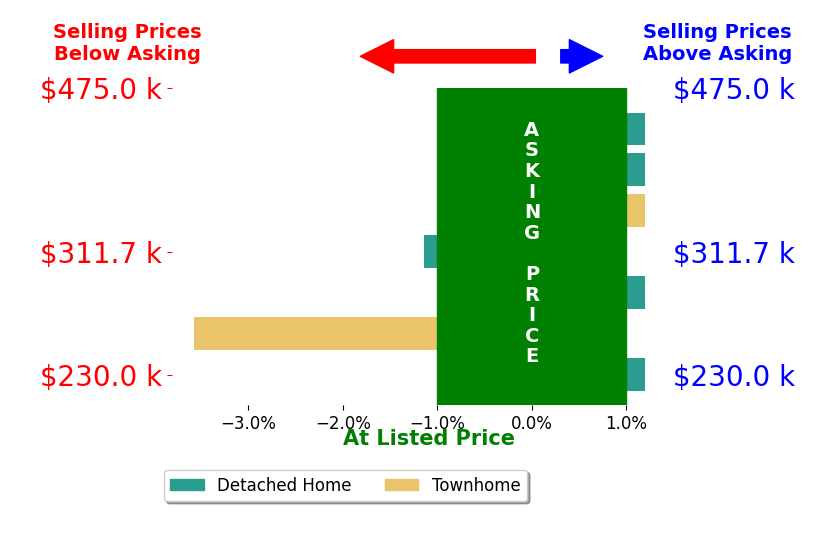 Shannon Haskins's sold homes closed 0.7% below asking on average, with 0 homes above, 2 below, and 5 at asking price.