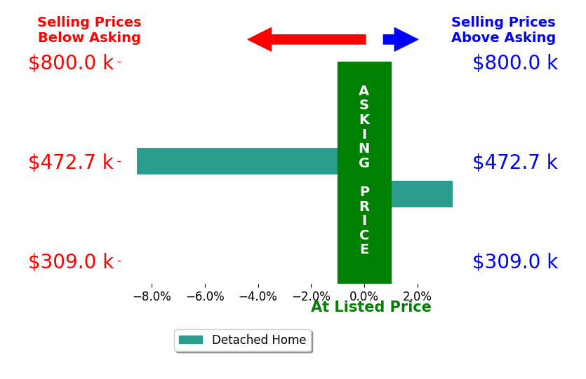 April Beasley's sold homes closed 2.6% below asking on average, with 1 homes above, 1 below, and 0 at asking price.