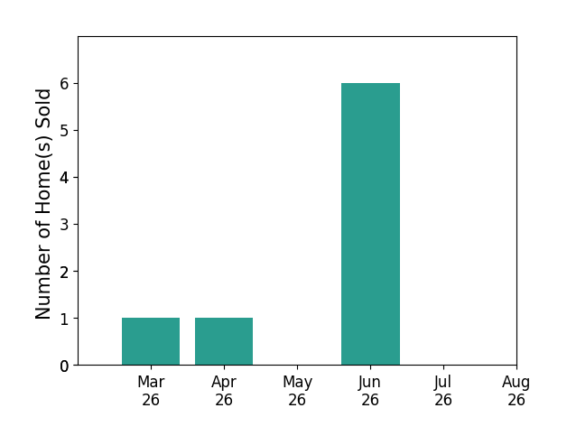 Aaron Gilbert sold 1 home in March 2026, 1 home in April 2026, 6 homes in June 2026, for a total of 8 homes.
