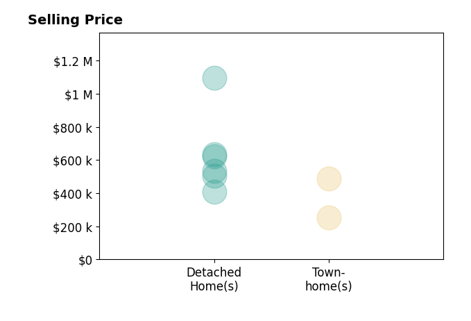 Aaron Gilbert's sold homes include detached homes from $410K to $1.1M, townhomes from $255K to $490K.