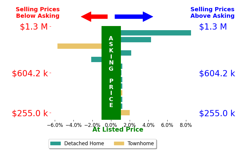 Aaron Gilbert's sold homes closed 1.0% above asking on average, with 4 homes above, 0 below, and 4 at asking price.
