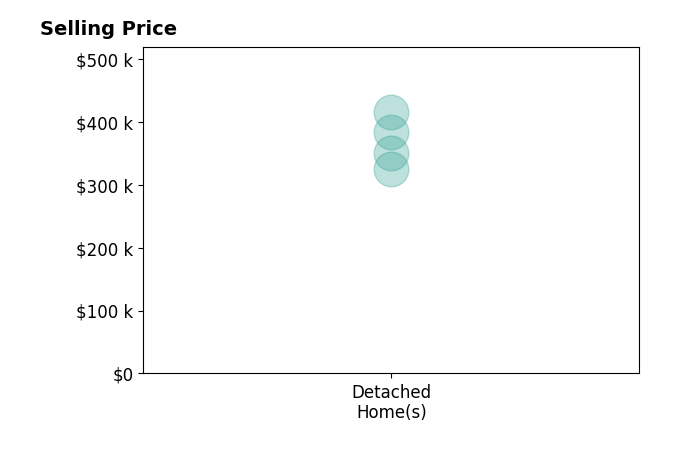Histogram of home sales price ranges for Antonio Starke
