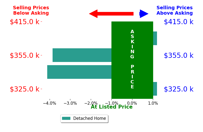 Bar chart comparing asking price vs selling price for Antonio Starke