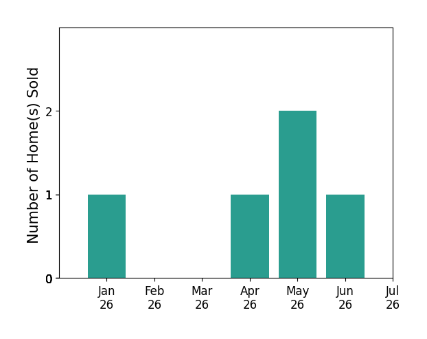 Bar chart of total home sales by Jonathan Hock over the past 12 months