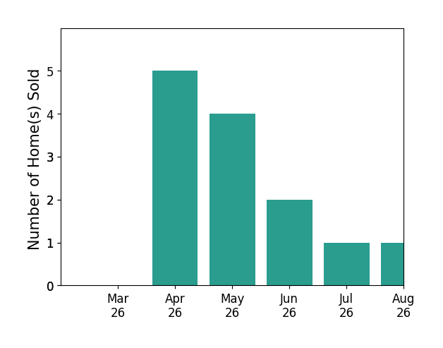 Mike Boone sold 5 homes in April 2026, 4 homes in May 2026, 2 homes in June 2026, 1 home in July 2026, for a total of 12 homes.
